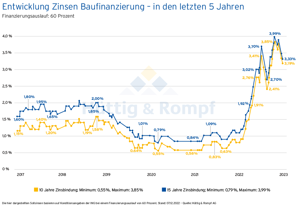 Aktuelle Bauzinsen - Hüttig & Rompf